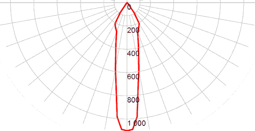 Фотометрическая кривая взрывозащищенного светильника СГР02