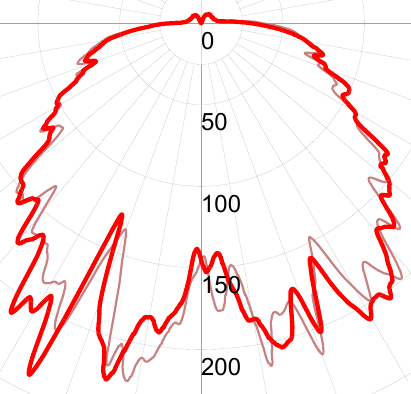 Фотометрическая кривая взрывозащищенного светильника СГЖ01-1240С