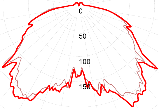 Фотометрическая кривая взрывозащищенного светильника СГЖ01-3720С