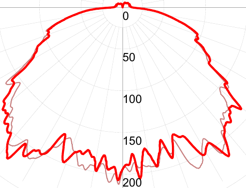 Фотометрическая кривая взрывозащищенного светильника СГЖ01-7440С