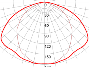 Фотометрическая кривая взрывозащищенного люминесцентного светильника СГЛ01-218Л/Н