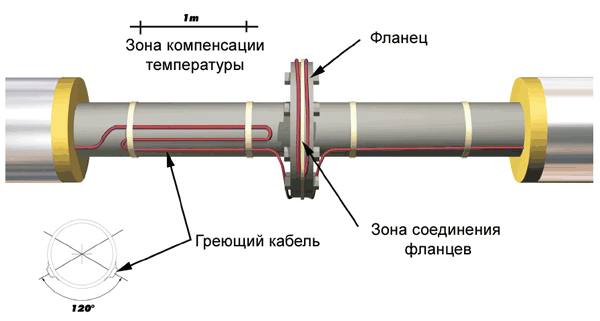 Пример фиксации греющего кабеля на трубе