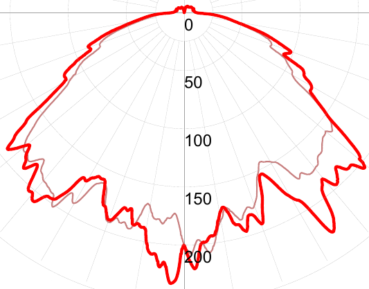 Фотометрическая кривая взрывозащищенного светильника СГЖ01-4960С