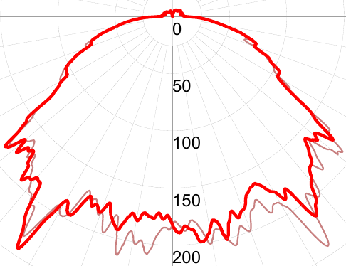 Фотометрическая кривая взрывозащищенного светильника СГЖ01-6200С