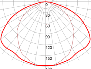 Фотометрическая кривая взрывозащищенного люминесцентного светильника СГЛ01-236Л/Н