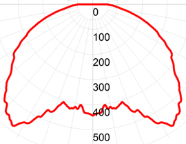 Фотометрическая кривая взрывозащищенного светильника СГЖ01-М2480С