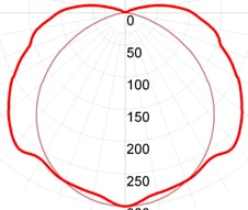 Фотометрическая кривая взрывозащищенного светильника СГЛ03-М210С