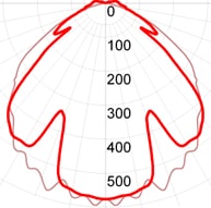 Фотометрическая кривая взрывозащищенного светильника СГЛ03-М2480С