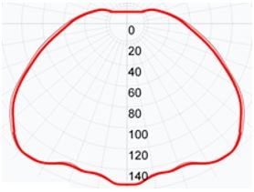 Фотометрическая кривая взрывозащищенного светильника СГЖ01-М15С