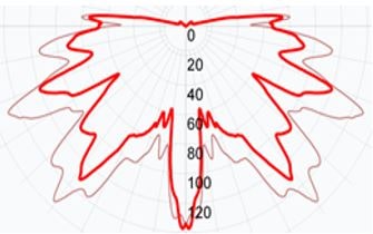 Фотометрическая кривая взрывозащищенного светильника СГЖ01-М60Н