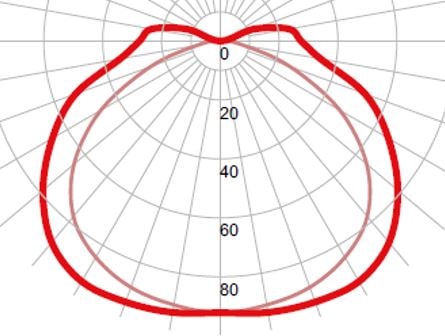 Фотометрическая кривая взрывозащищенного светильника СГЛ03-М218Л
