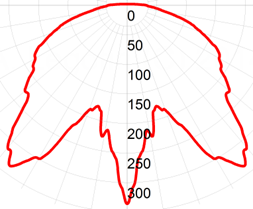 Фотометрическая кривая взрывозащищенного светильника СГР01-М1240С