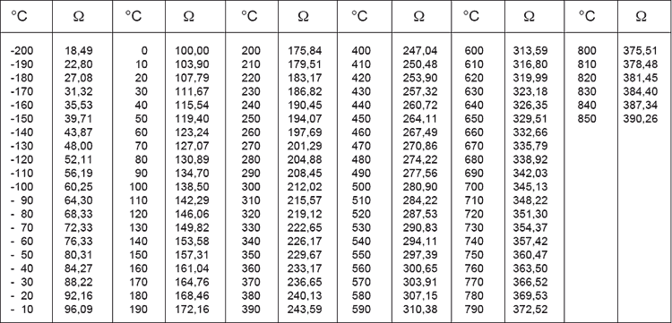 Изменение сопротивления теплового датчика PT100 относительно температуры