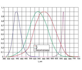 Технологии сужения спектрального излучения: реальный цвет и виртуальный индекс его передачи